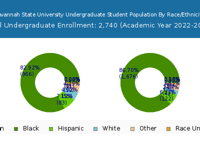 Savannah State University 2023 Undergraduate Enrollment by Gender and Race chart