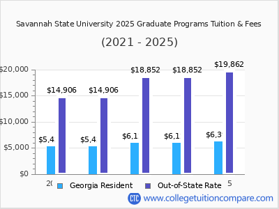 Savannah State University 2025 graduate tuition chart