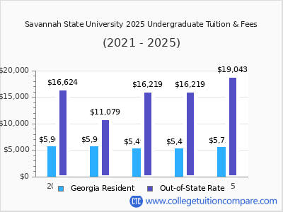 Savannah State University 2025 undergraduate tuition chart