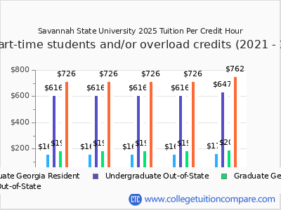 Savannah State University 2025 cost per credit hour chart