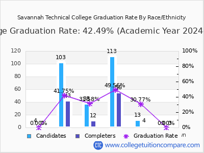 Savannah Technical College graduation rate by race