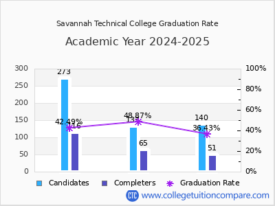 Savannah Technical College graduation rate by gender
