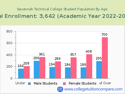 Savannah Technical College 2023 Student Population by Age chart