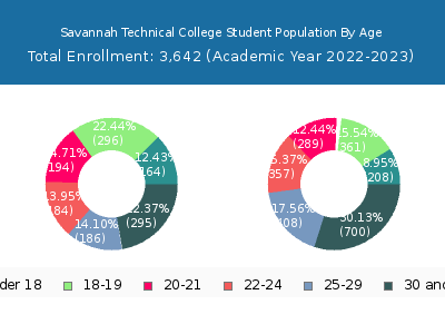 Savannah Technical College 2023 Student Population Age Diversity Pie chart