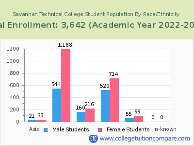 Savannah Technical College 2023 Student Population by Gender and Race chart