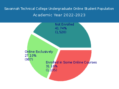 Savannah Technical College 2023 Online Student Population chart