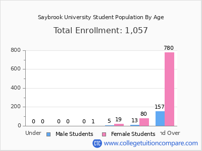 Saybrook University 2024 Student Population by Age chart
