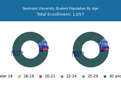 Saybrook University 2024 Student Population Age Diversity Pie chart