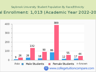 Saybrook University 2023 Student Population by Gender and Race chart