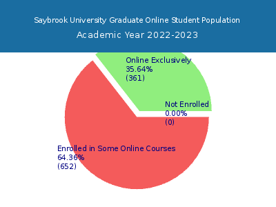 Saybrook University 2023 Online Student Population chart