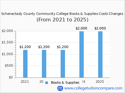 Schenectady County Community College 2025 books & supplies cost chart