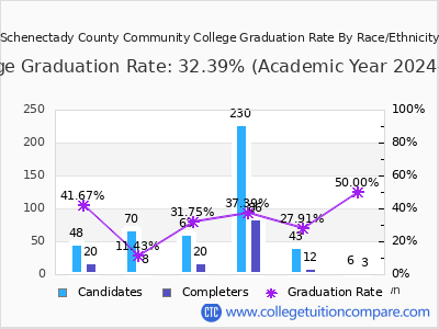 Schenectady County Community College graduation rate by race