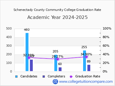 Schenectady County Community College graduation rate by gender