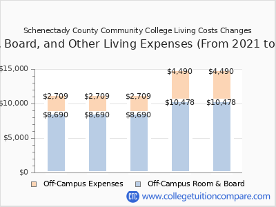 Schenectady County Community College 2025 room & board cost chart
