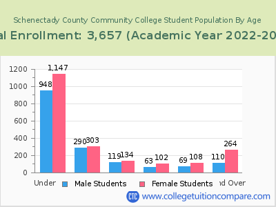 Schenectady County Community College 2023 Student Population by Age chart