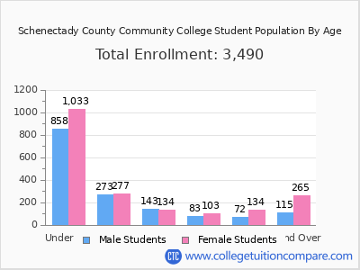 Schenectady County Community College 2025 Student Population by Age chart