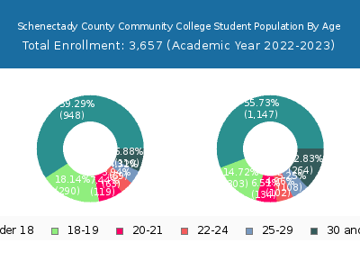 Schenectady County Community College 2023 Student Population Age Diversity Pie chart