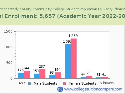 Schenectady County Community College 2023 Student Population by Gender and Race chart