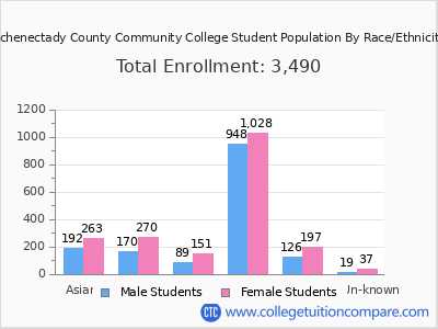 Schenectady County Community College 2025 Student Population by Gender and Race chart