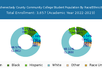Schenectady County Community College 2023 Student Population by Gender and Race chart
