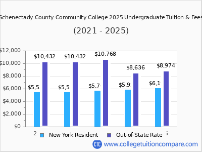 Schenectady County Community College 2025 undergraduate tuition chart