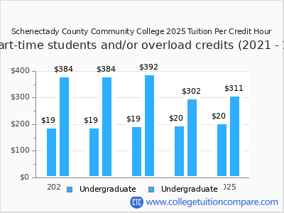 Schenectady County Community College 2025 cost per credit hour chart