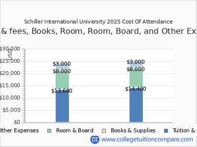 Schiller International University 2025 COA (cost of attendance) chart