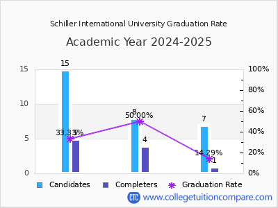 Schiller International University graduation rate by gender