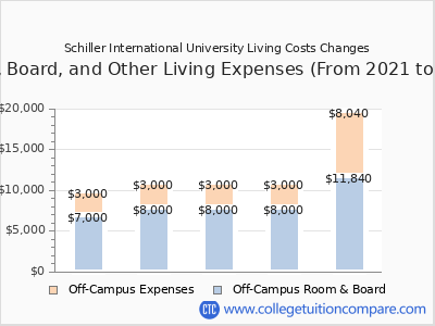 Schiller International University 2025 room & board cost chart