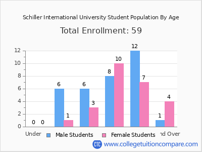 Schiller International University 2025 Student Population by Age chart