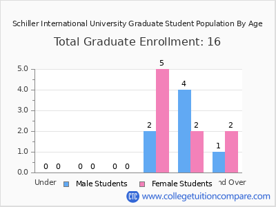 Schiller International University 2025 Graduate Enrollment by Age chart