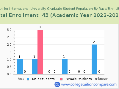 Schiller International University 2023 Graduate Enrollment by Gender and Race chart