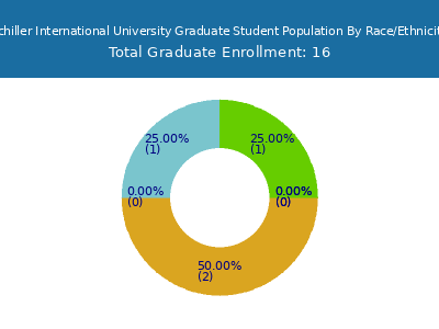 Schiller International University 2025 Graduate Enrollment by Gender and Race chart