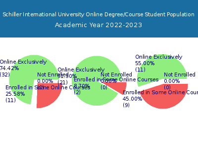 Schiller International University 2023 Online Student Population chart