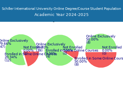 Schiller International University 2025 Online Student Population chart