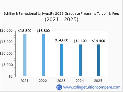 Schiller International University 2025 graduate tuition chart