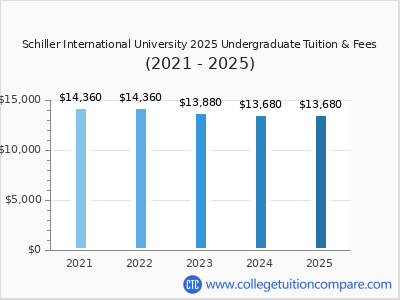 Schiller International University 2025 undergraduate tuition chart