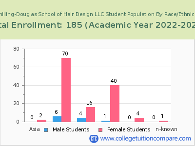 Schilling-Douglas School of Hair Design LLC 2023 Student Population by Gender and Race chart
