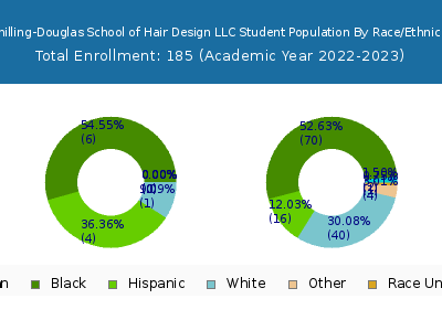 Schilling-Douglas School of Hair Design LLC 2023 Student Population by Gender and Race chart
