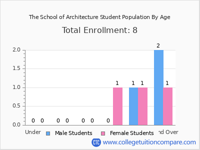 The School of Architecture 2024 Student Population by Age chart