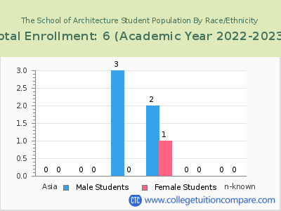 The School of Architecture 2023 Student Population by Gender and Race chart