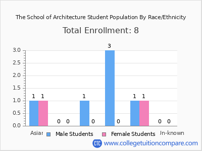 The School of Architecture 2025 Student Population by Gender and Race chart