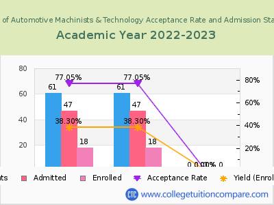 School of Automotive Machinists & Technology 2023 Acceptance Rate By Gender chart
