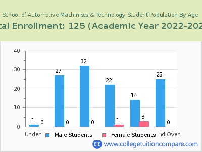 School of Automotive Machinists & Technology 2023 Student Population by Age chart