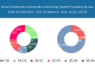 School of Automotive Machinists & Technology 2023 Student Population Age Diversity Pie chart