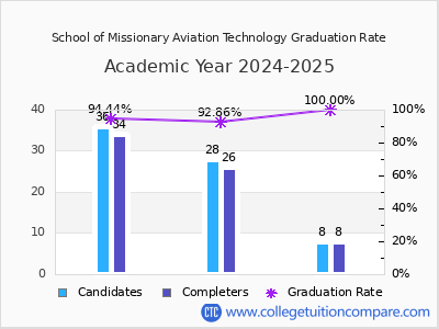 School of Missionary Aviation Technology graduation rate by gender