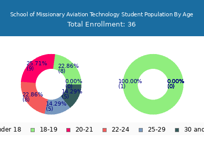 School of Missionary Aviation Technology 2025 Student Population Age Diversity Pie chart