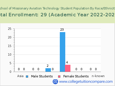 School of Missionary Aviation Technology 2023 Student Population by Gender and Race chart