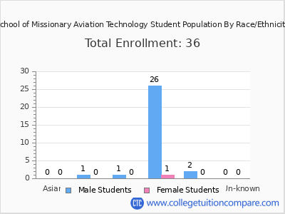 School of Missionary Aviation Technology 2025 Student Population by Gender and Race chart