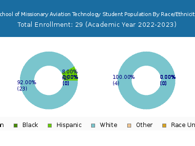 School of Missionary Aviation Technology 2023 Student Population by Gender and Race chart